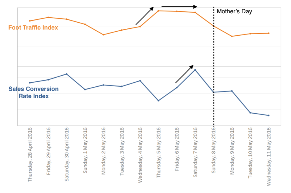  Figure 2.1   SALES CONVERSION RATE AND FOOT TRAFFIC INDEX BEFORE AND AFTER MOTHER'S DAY 2016. 