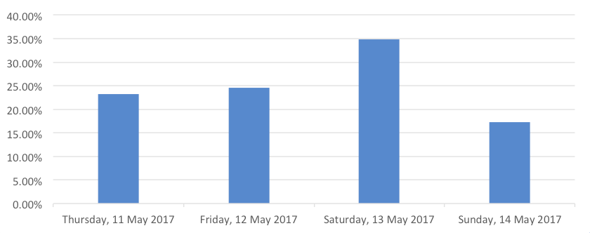  Figure 1.2 % of sales revenue for 2017 mother’s day sale. 