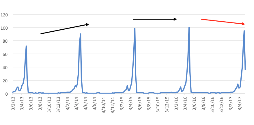  Figure 1.5 Mother's Day interest over time in Australia in the past five years. 