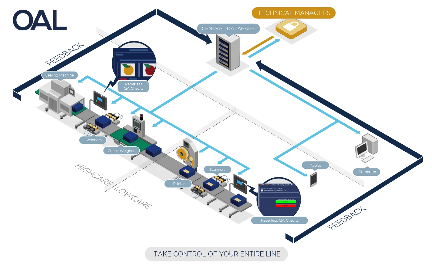 The OAL system controls your line devices ensuring correct set-up of printers and date coders from a master database of your products.