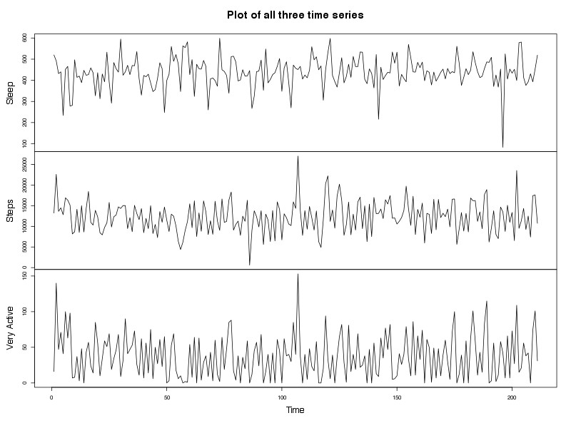 Time series for three continuous variables, collected by my Fitbit device. &nbsp;Sleep (coded as 'Minutes.Asleep'), Steps, and Very Active (coded as 'Minutes.Very.Active'). &nbsp;The data has been filtered for days when less than 70% of a day was re…