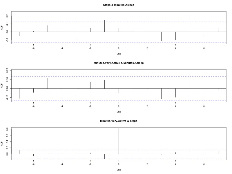 Cross-correlation functions between activity and sleep. &nbsp;The lag at the bottom refers to the first variable listed--for example, in the first graph, the lag refers to the number of steps taken before or after the minutes of sleep was measured.