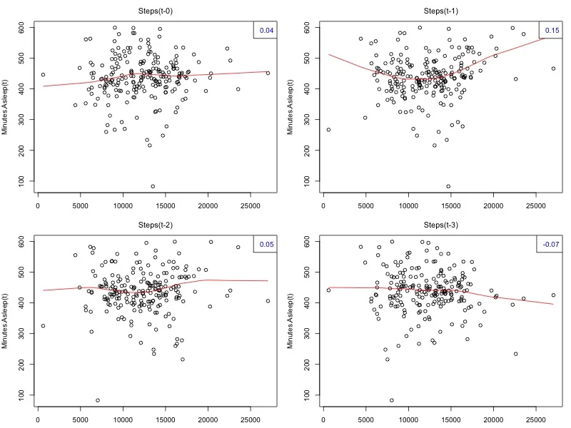 The lagged plot for Sleep based on lagged amounts of Steps. &nbsp;Created using the lag2.plot function of the astsa package in R. &nbsp;