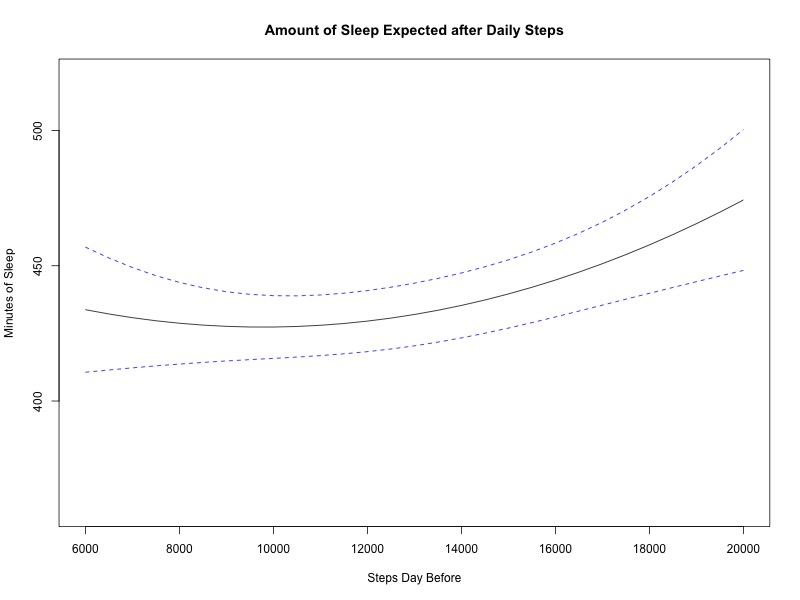 Predicted Minutes of Sleep after a given number of steps taken the day before based on our regression model. &nbsp;Dashed lines are 95% confidence intervals.