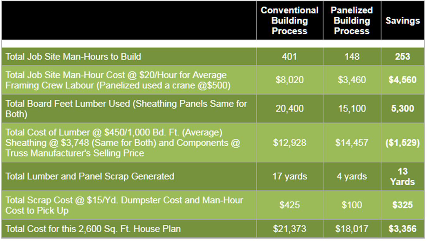 Information was obtained from WTCA Project Framing the American Dream Summary – The panelized house required 63% less hours, generated 76% less waste, and was 16% less costly to build.