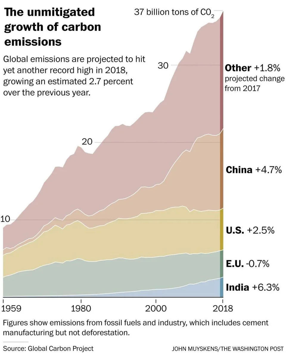 The unmitigated growth of carbon emissionsGLOBAL CARBON PROJECT