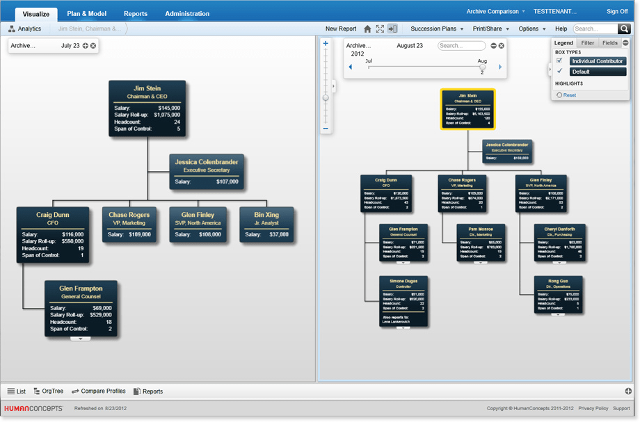 Compare organizational structure at two points in time to see changes, trends, compliance issues.