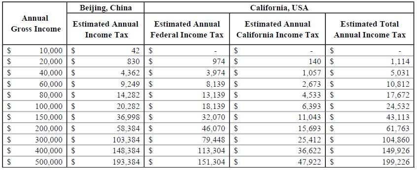 Individual Income Tax Higher In China