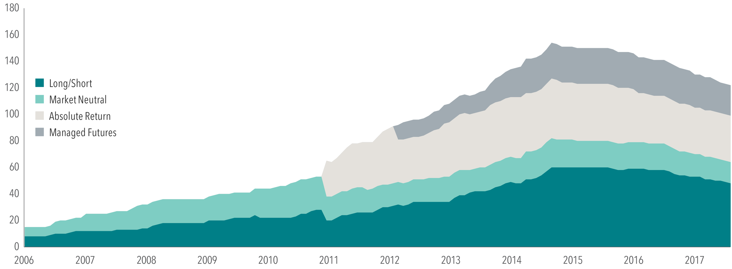 Exhibit 1. Number of Liquid Alternative Mutual Funds in the U.S., June 2006-December 2017 Sample includes absolute return, long/short equity, managed futures, and market neutral equity mutual funds from the CRSP Mutual Fund Database after they have reached $50 million in AUM and have at least 36 months of return history. Multiple share classes are aggregated to the fund level.
