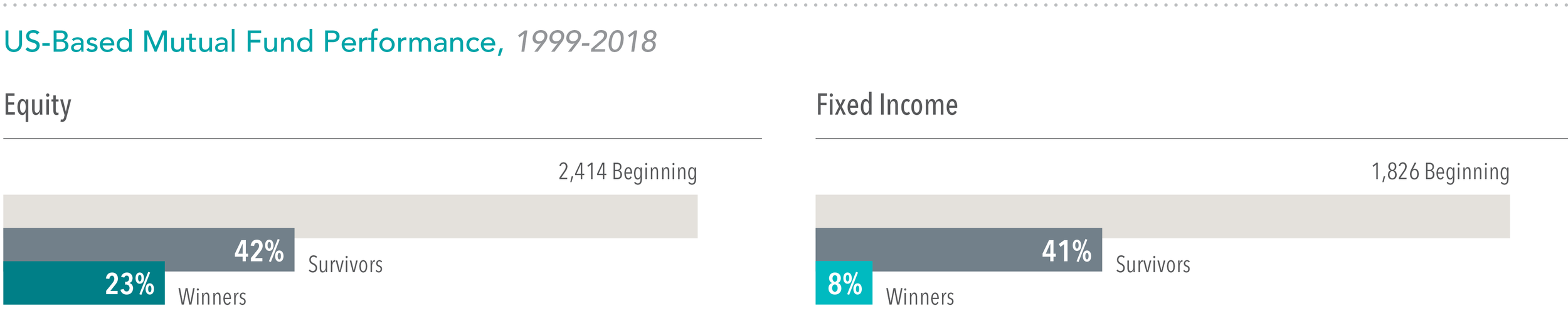 Source: *Mutual Fund Landscape 2019, Dimensional Fund Advisors. See Appendix for important details on the study. Past performance is no guarantee of future results.
