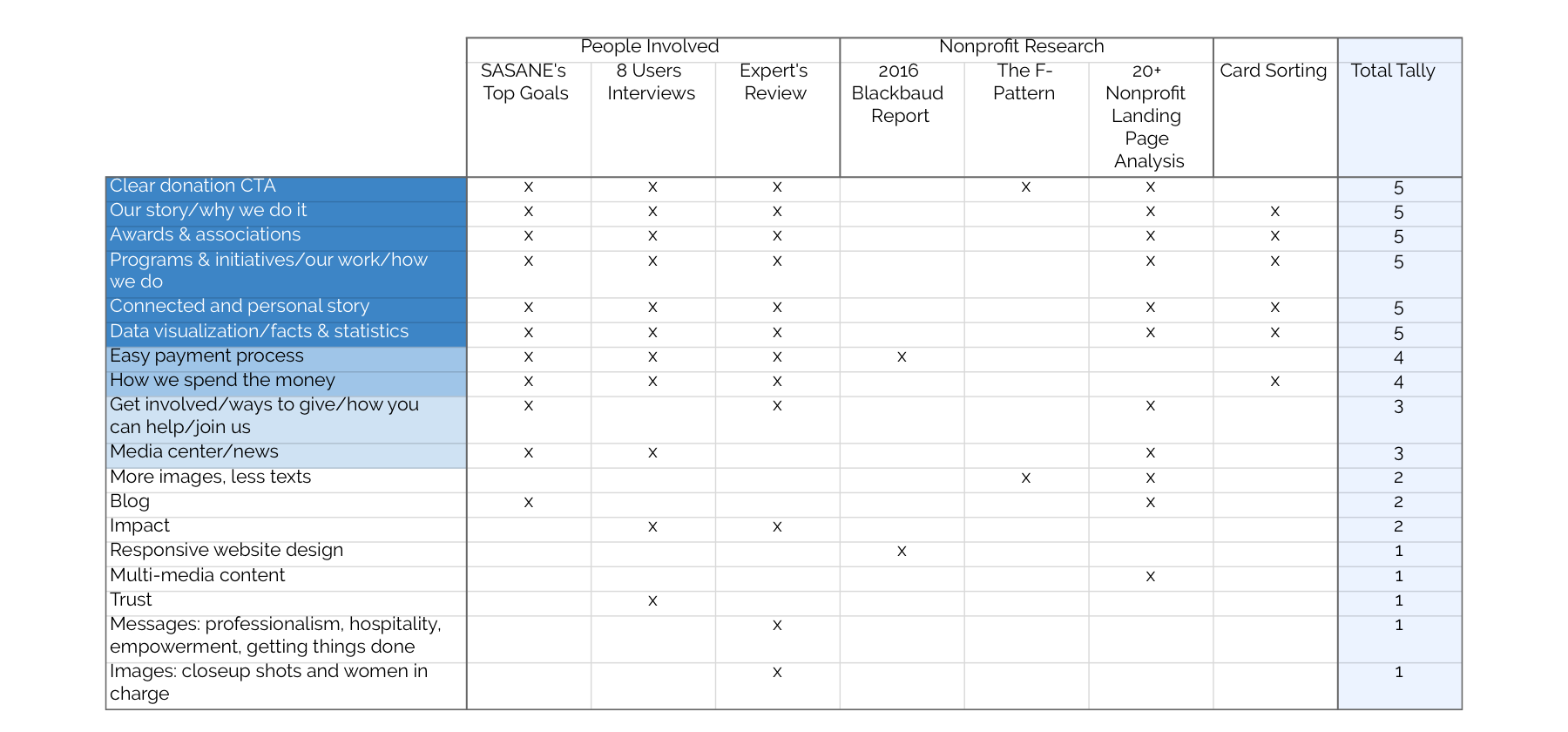 The ranking of content importance