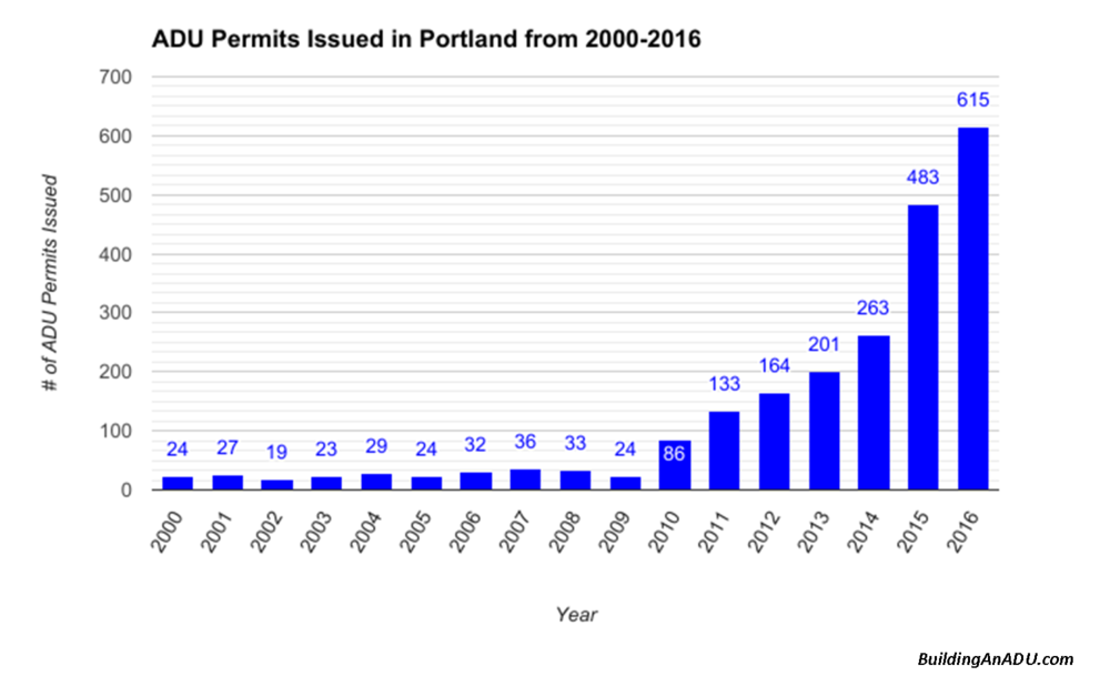 ADU permits in Portland Oregon from 2000-2016.png