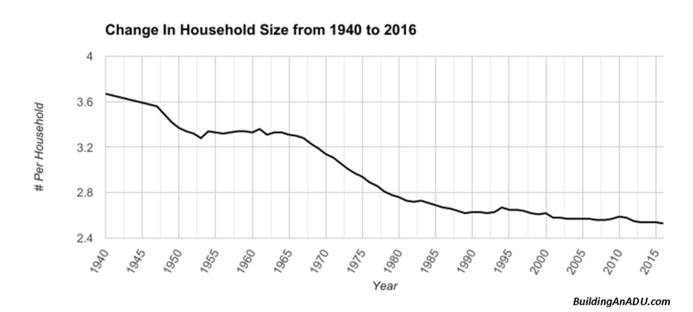 Average household size dropped from 3.67 in 1940 to 2.53 in 2016 (US Census data)