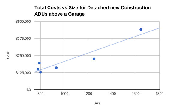 Costs by size for Detached new construction above a garage.png