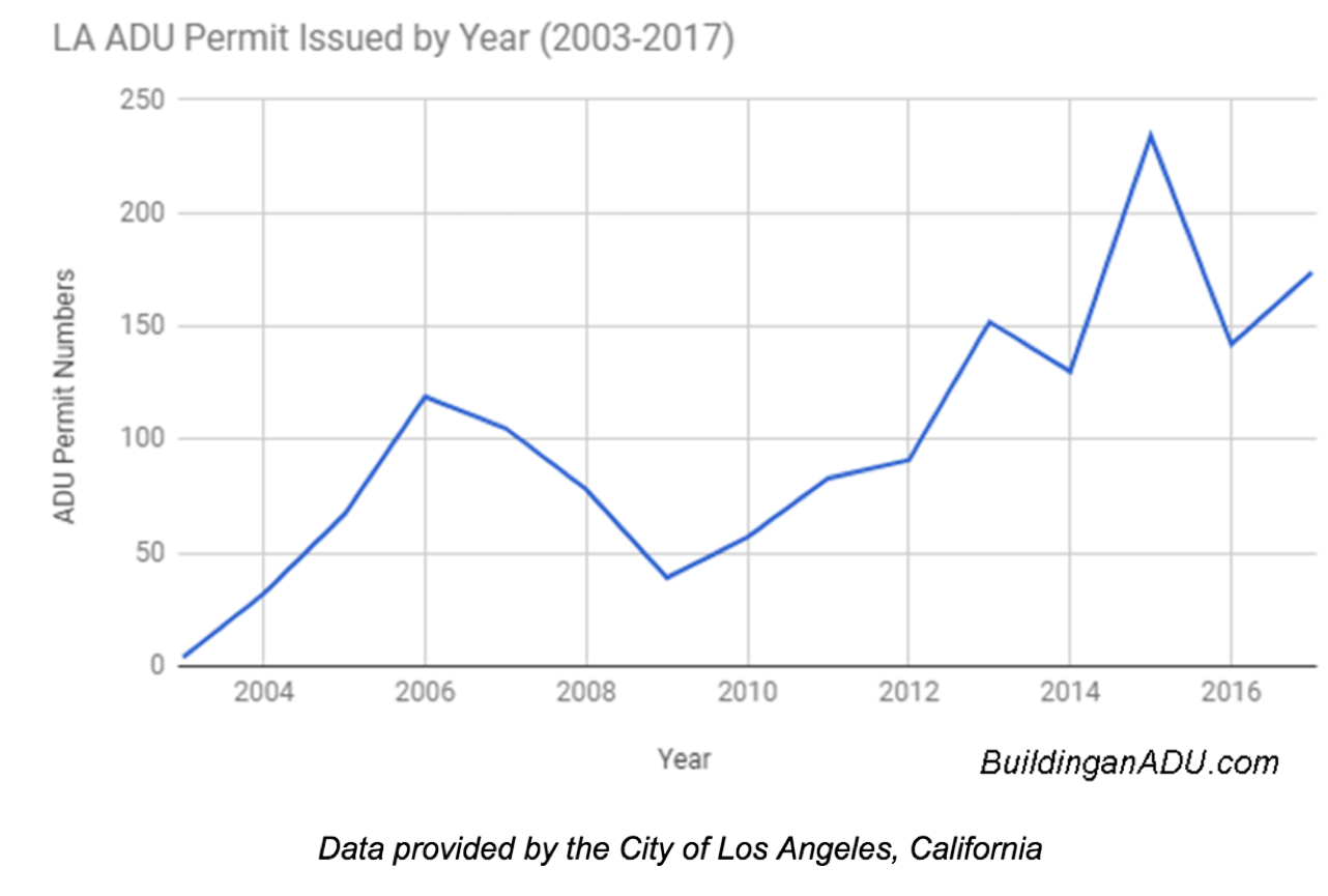 Building an ADU in L.A.