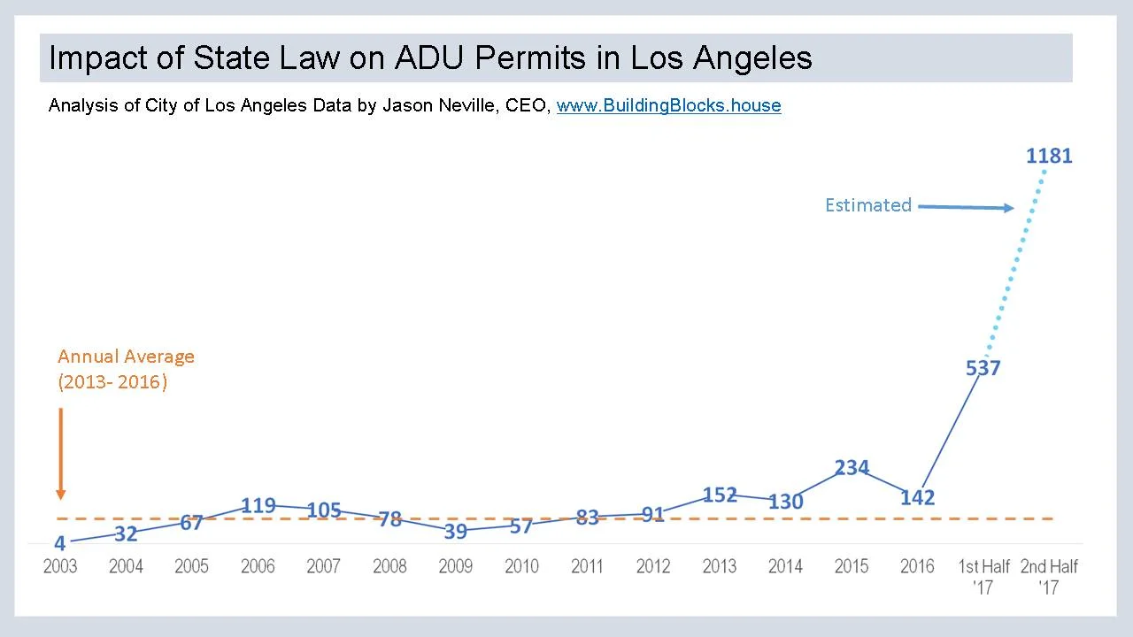 Building an ADU in L.A.- Part II