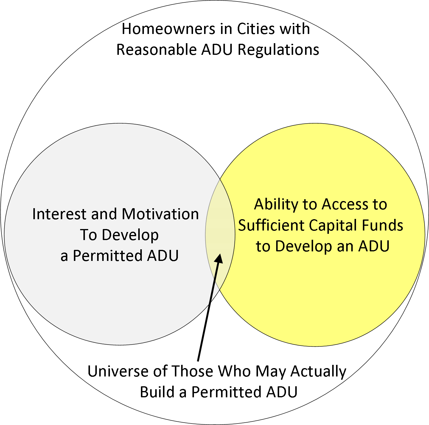 Chapter 7: What Is Distinctive About Developing and Inducing ADUs