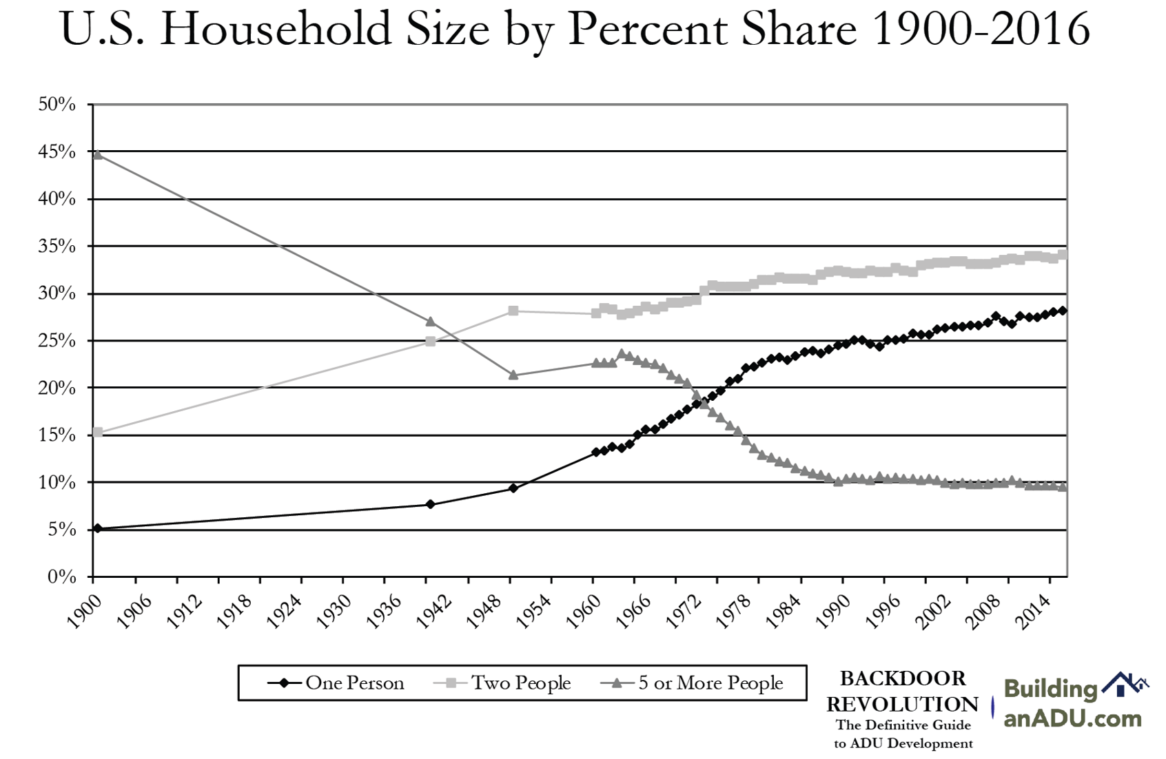  US household sizes have been shrinking for a century. Backdoor Revolution explains some of the factors that have contributed to this trend, and which create a pronounced need for more small housing units in urban areas.&nbsp; 