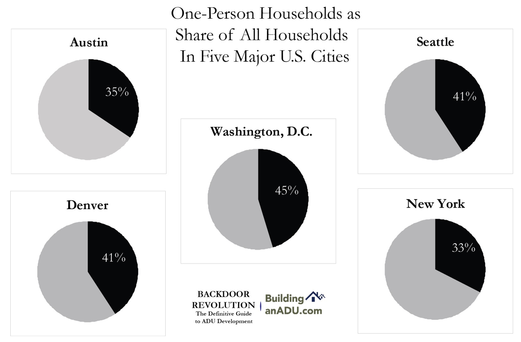 One person households are a growing portion of the households in urbanized areas. The black areas shown in the pie charts below represent the share of one-person households in each of these major US cities. 