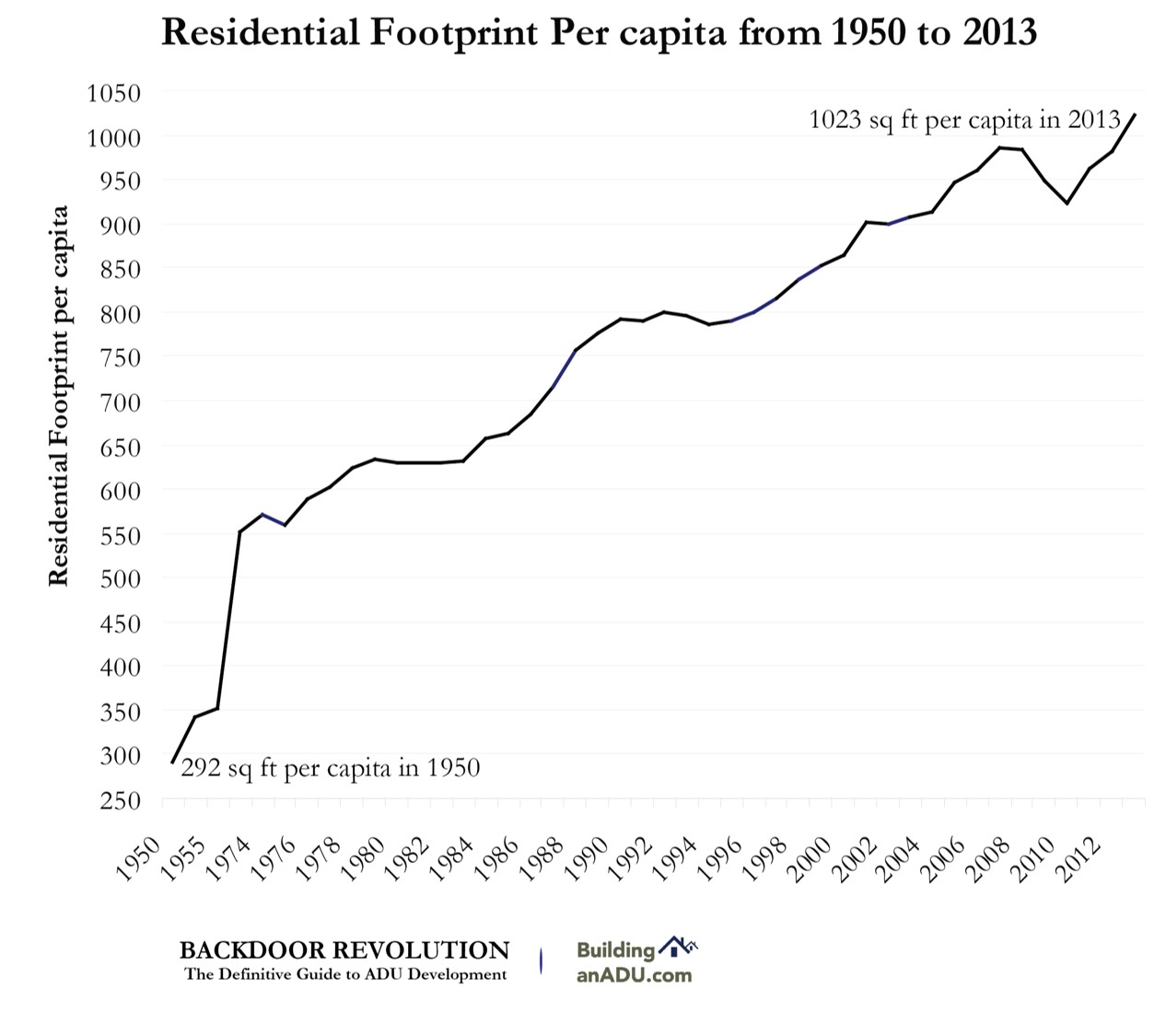  Since the 1950s, shrinking household sizes and the growing size of residential structures has resulted in dramatic increases of per capita residential footprints.&nbsp; 