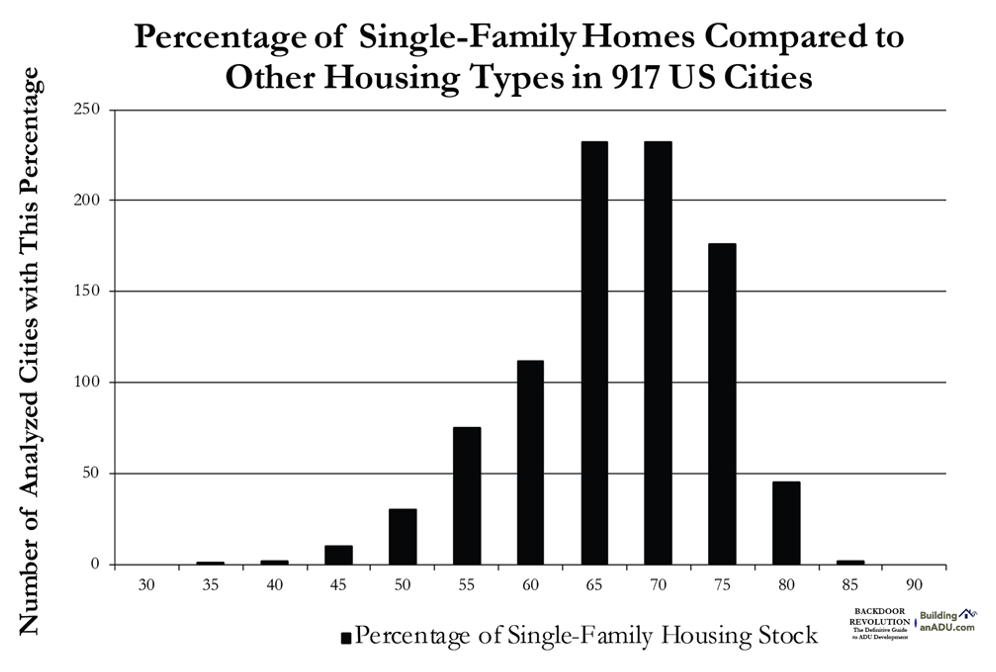  Most US cities are dominated by single family houses. These types of homes no longer match the demographics of US Cities.&nbsp; 