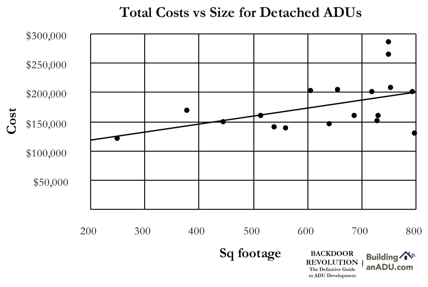  Backdoor Revolution explains how much ADUs cost to develop and some of the factors involved in those costs.&nbsp; 