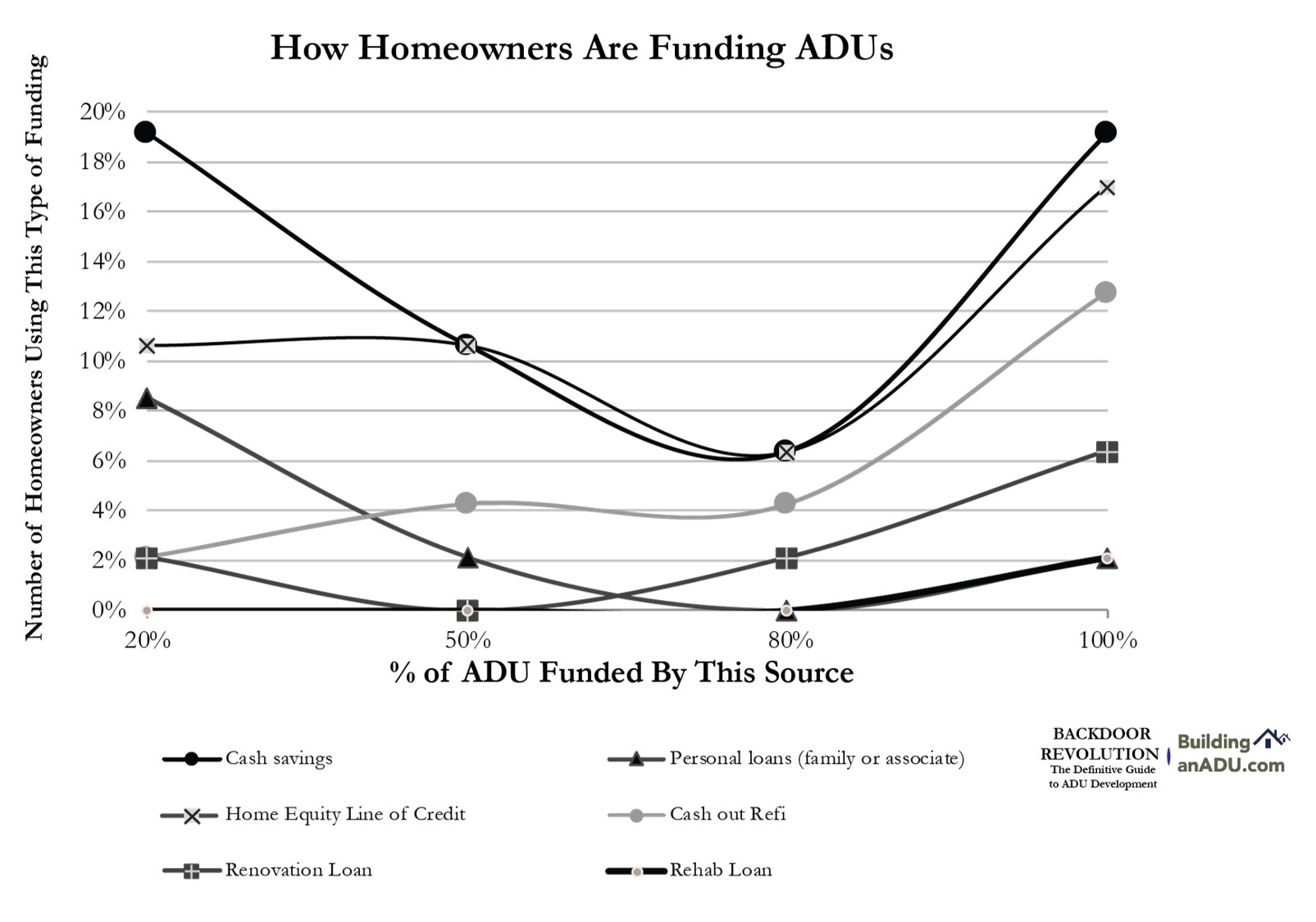  Financing ADUs is challenging for homeowners. Homeowners tend to use a patchwork of different funding mechanisms to overcome the daunting capital barrier of ADU development.&nbsp; 