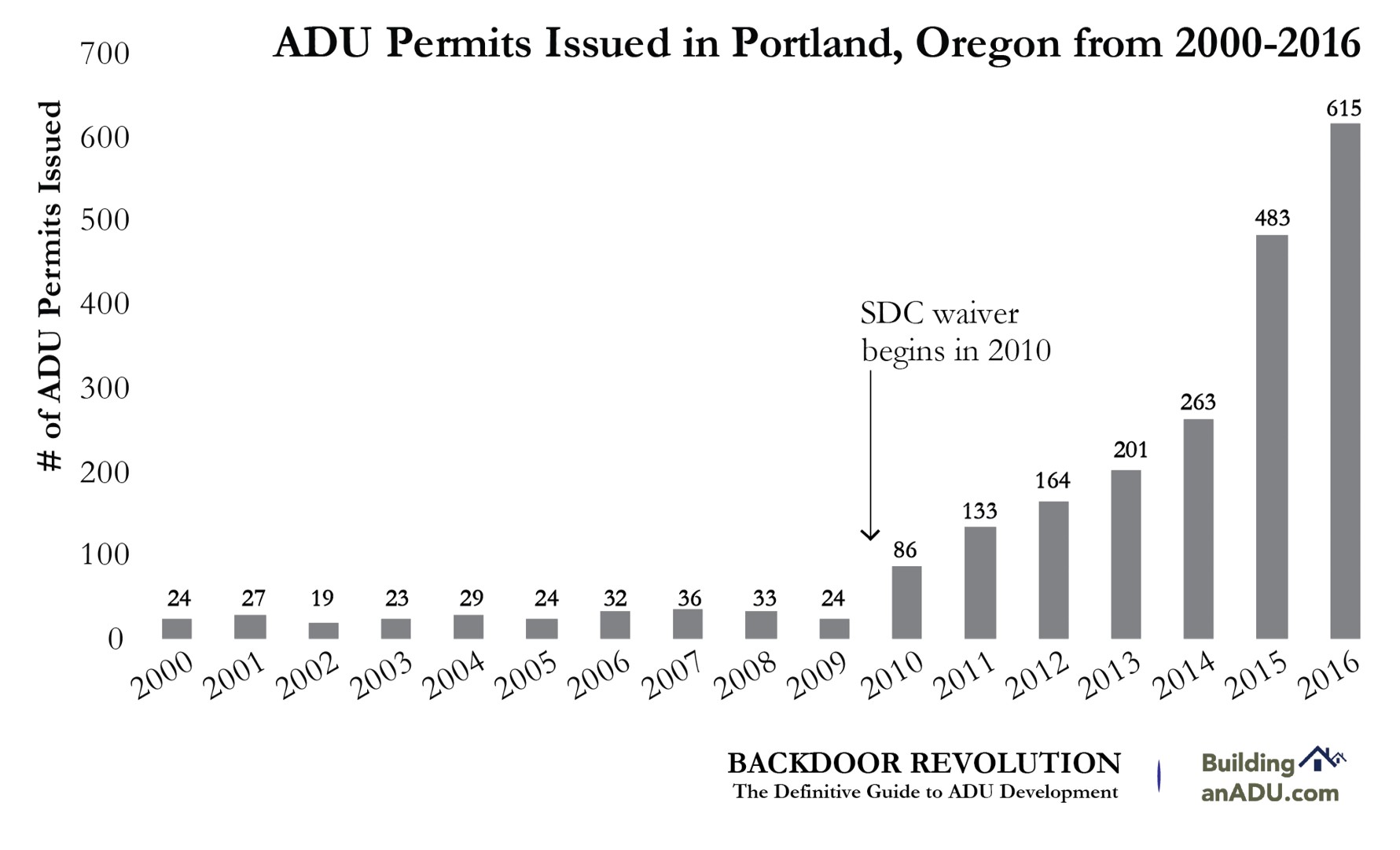  Portland has been a pioneering US city in ADU development. ADU development has increased exponentially since 2010.&nbsp; 