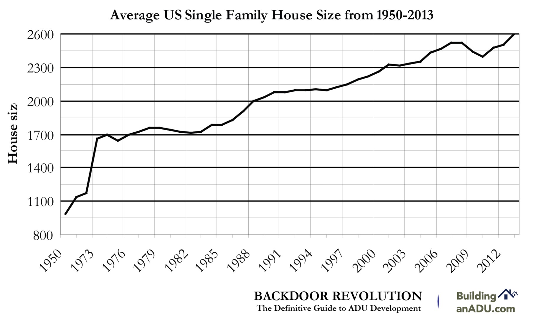  Single family home sizes in the US have increased dramatically since 1950.&nbsp; 