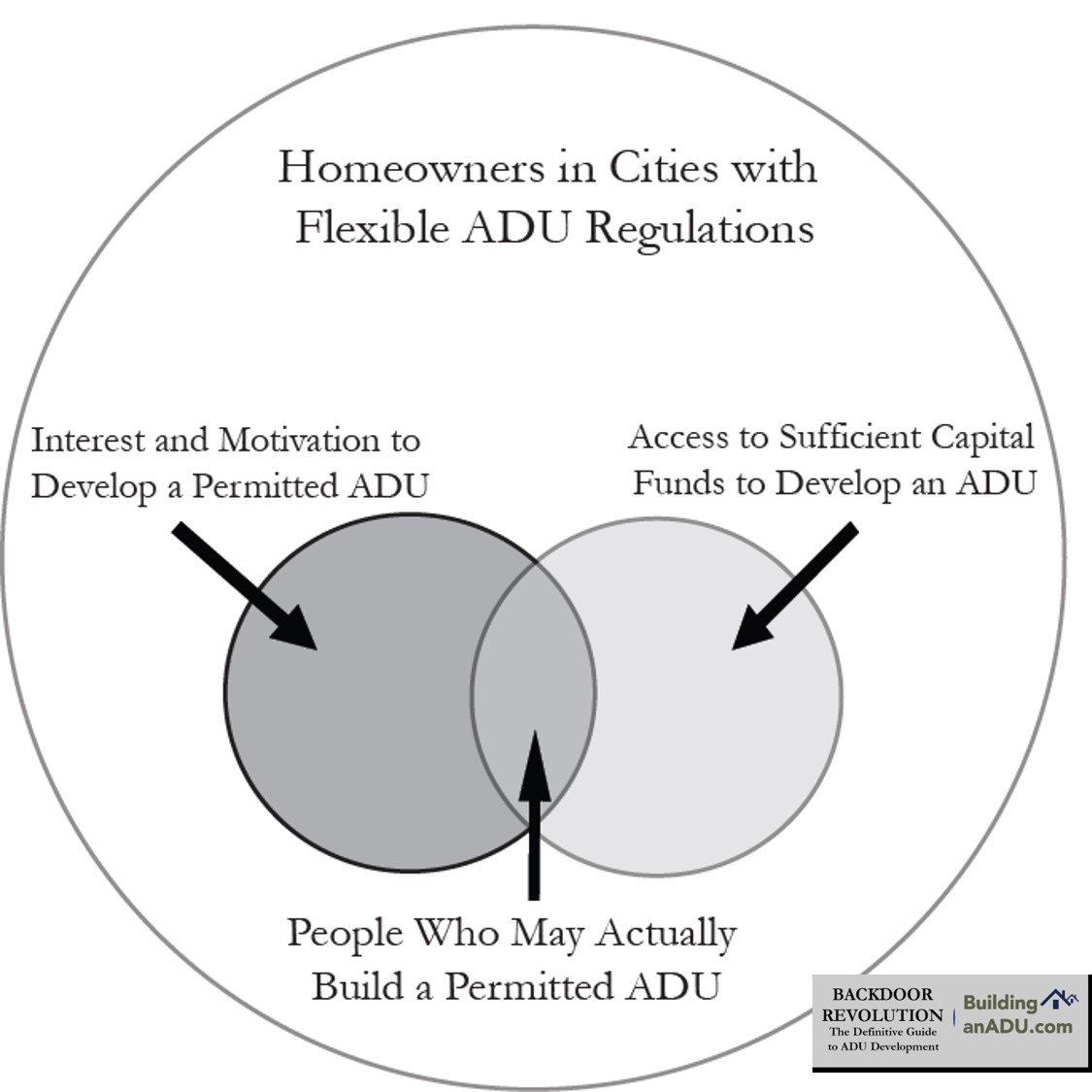  Backdoor Revolution provides a prescriptionto help cities increase the adoption of permitted ADUs.&nbsp; 