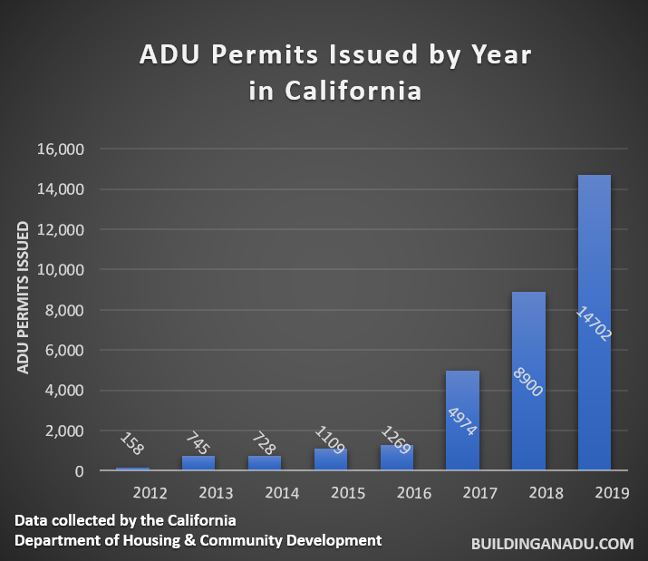 california-adu-permit-trends-from-2012-2019-building-an-adu