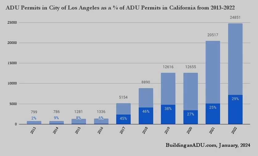 The Big ADU West Coast Dataset