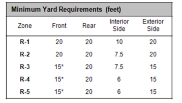 Yard Setbacks For R1 R2 R3 R4 R5 ADU side yard and rear yard setbacks — Building an ADU