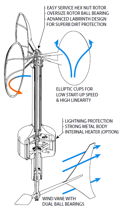 Heated MeteoWind 2 Anemometer with wind vane illustration.