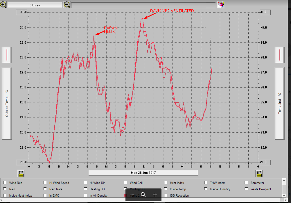 Davis VP2 aspirated user comparison from Italy on a day with calm winds. (summer 2017)