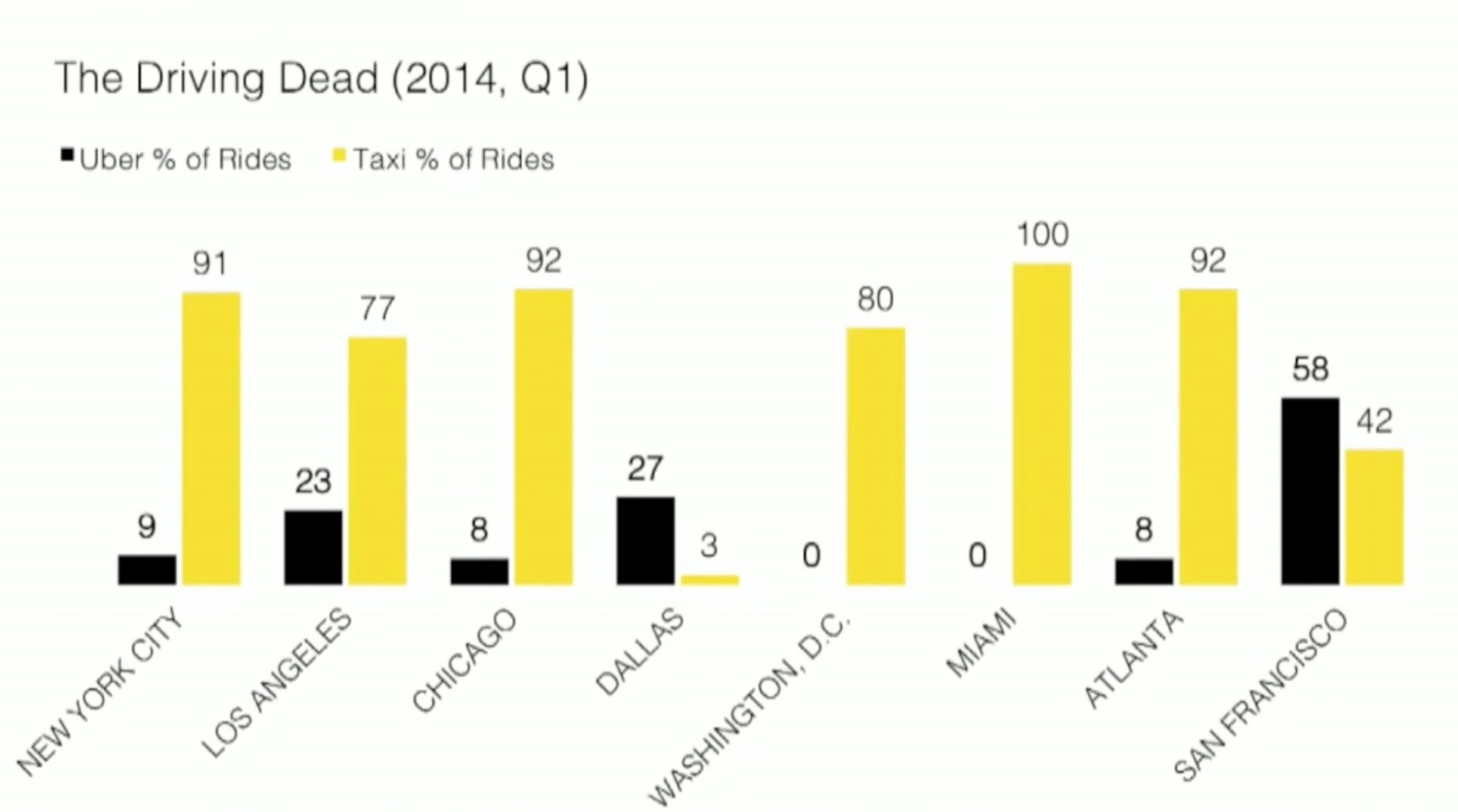 Transportes en Uber (negro) vs Taxis convencionales (amarillo), de Enero a Marzo de 2014.