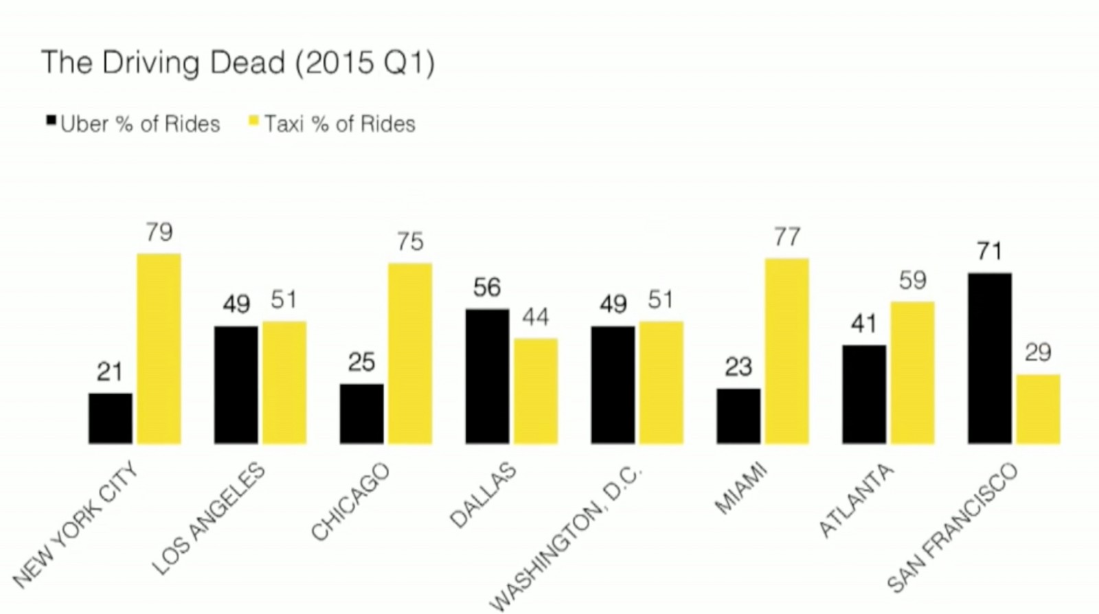 Transportes en Uber (negro) vs Taxis convencionales (amarillo), en el mismo período, del añ0 2015. Uber ya domina competamente San Francisco, y está cerca de hacerlo en Washington DC, Dallas y Los Angeles. Fuente: https://www.youtube.com/watch?v=MqNLaJkyIB0
