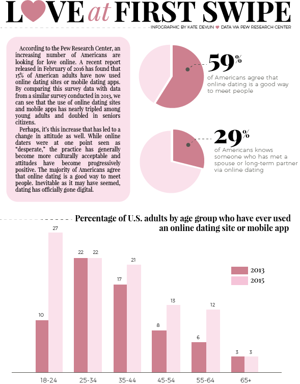 Infographic on Pew Research Center's online dating study