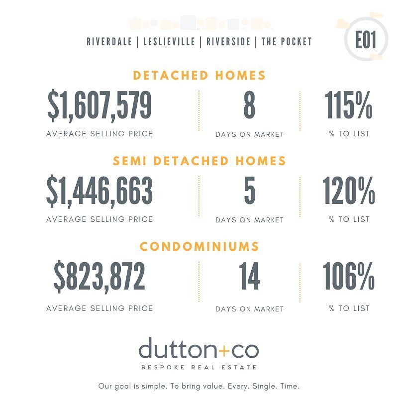 📊 May 2021 was an interesting month as statistically we are certainly past the peak of the market hysteria noticed back in March. You would expect prices to start to soften as momentum slows but that was not the case in May.  In the east, central an