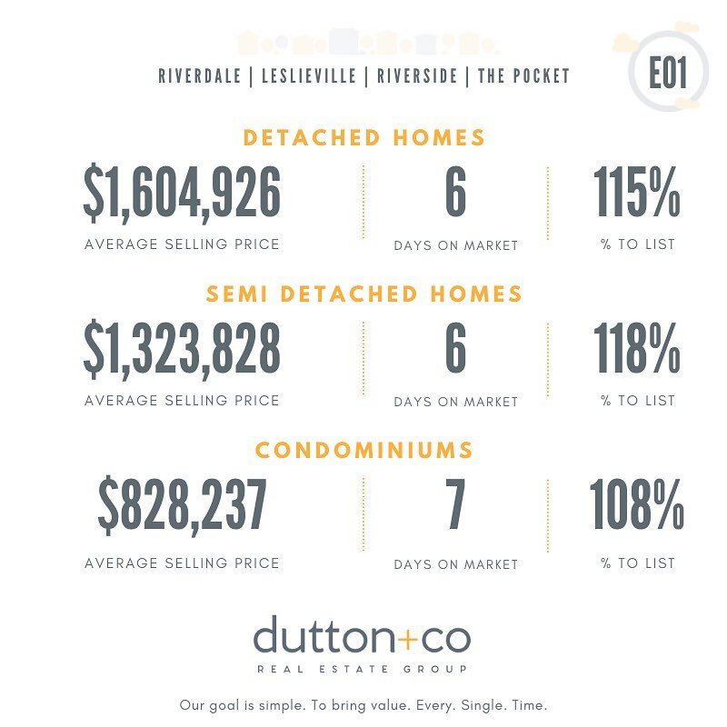 The calm before the...calm? 

The June 2021 market numbers in the areas we do most of our business seem to back up what we've been seeing on the streets. Going as far back as the end of May, we have seen the market certainly cool off from the April p