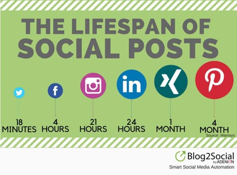 Lifespan-of-Social-Media-Posts-768x568.jpg