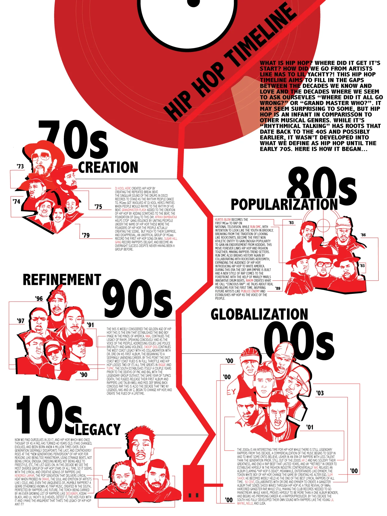 Hip Hop Timeline