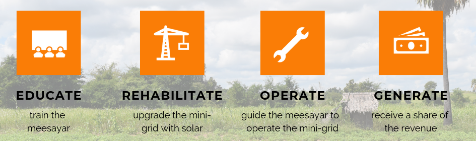 Our project model in each village ensures that the meesayar can more effectively provide electricity to their village and Mee Panyar can recover our costs and invest in more villages.