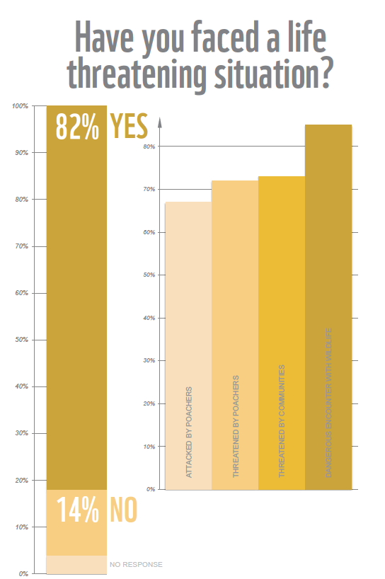 Image source: WWF 2016 Ranger Perceptions Africa Report. 