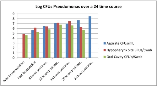 The graph above shows the growth of Pseudomonas in this VAP model over 24 hours post-inoculation. Note that the Hypopharynx and Oral Cavity were not swabbed at 24 hours, so no data are shown at that time point.