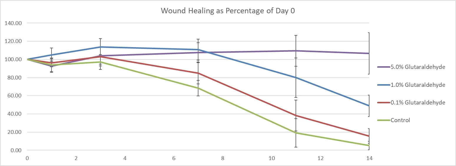 Delayed healing by varying percentage.jpg