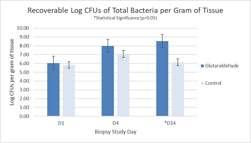 Recovered Total Bacteria in Crosslinked Wounds.jpg