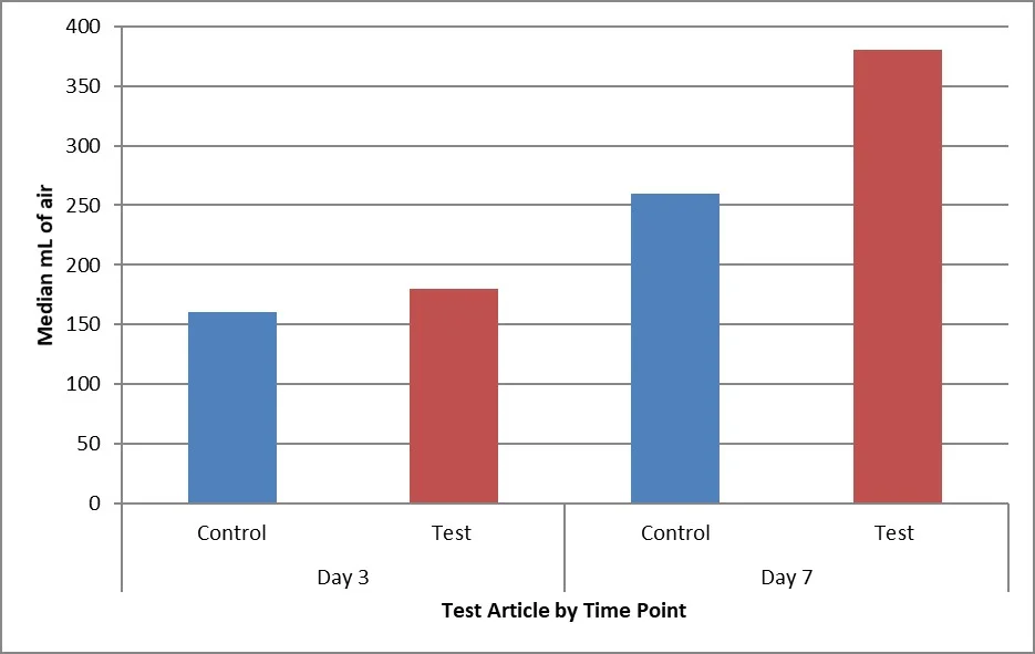 Figure 2. A burst test measuring the median volume of air at time of failure.
