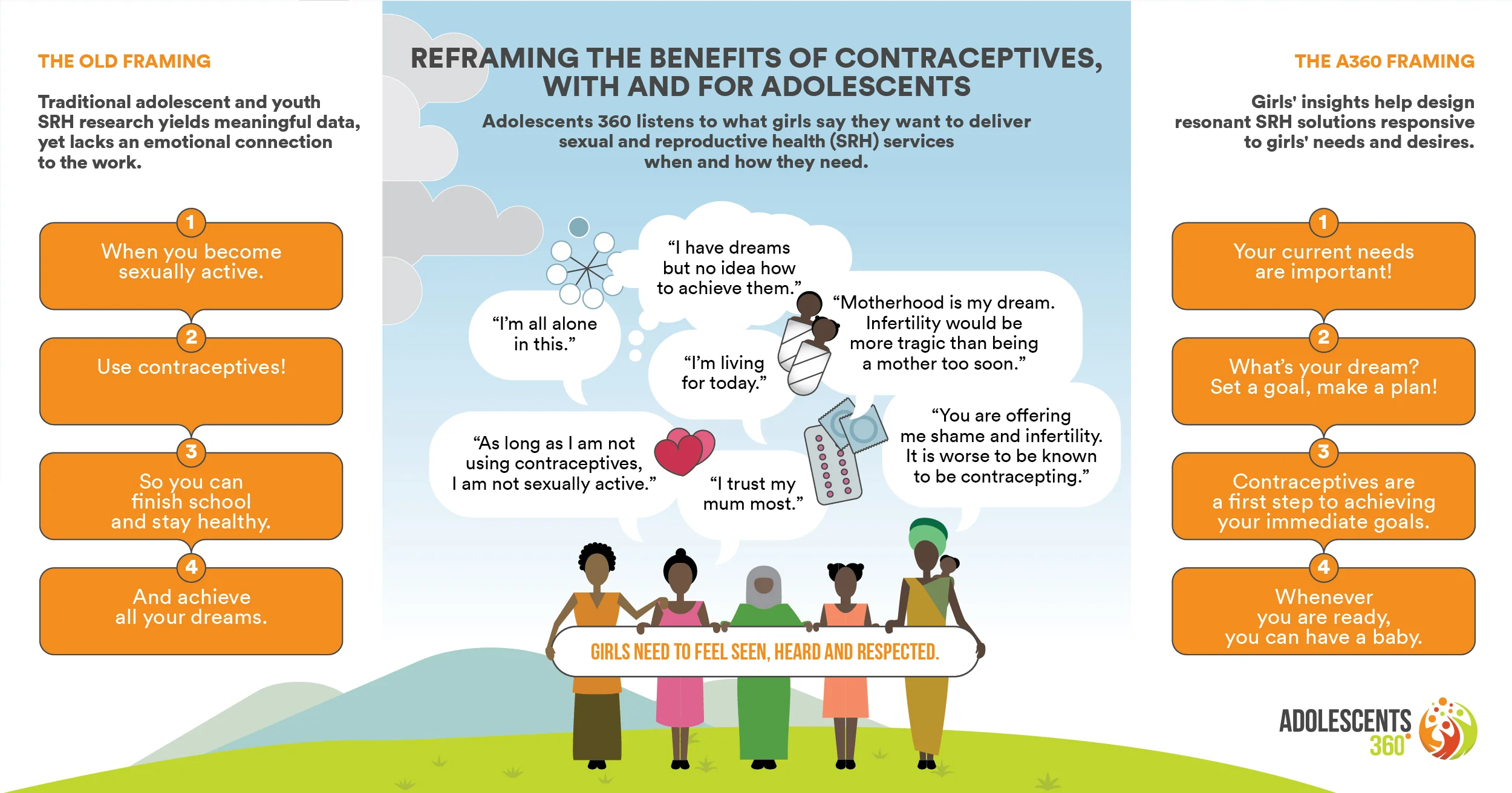 A360's Approach to Reframing the Benefits of Contraceptives