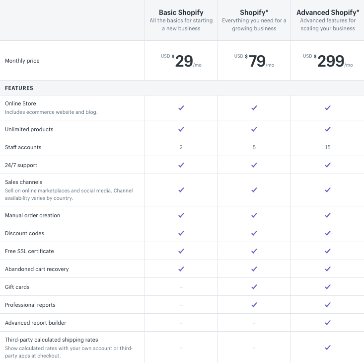 Shopify Basic is best for new stores making less thank $5k per month in revenue.